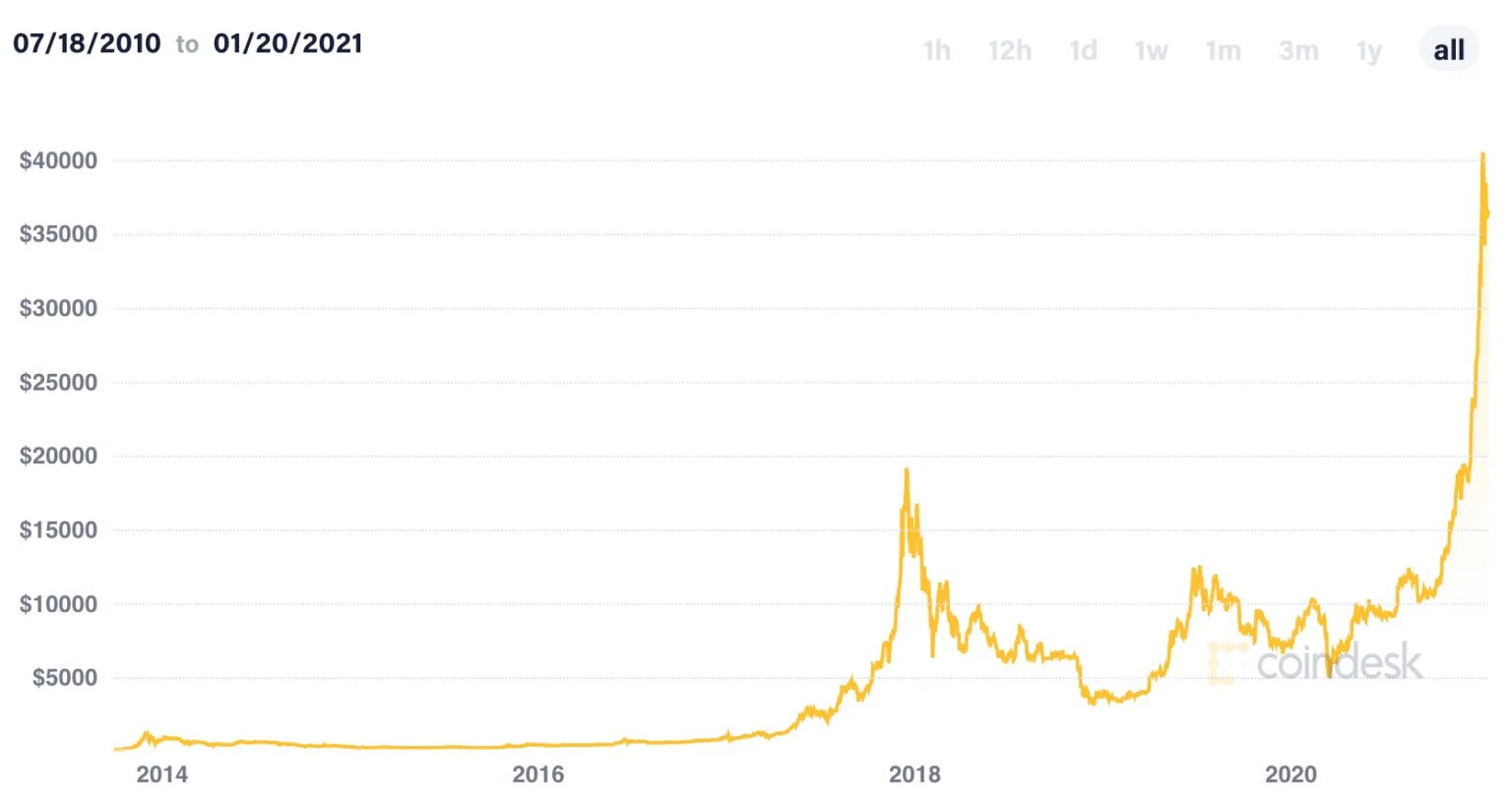 Сколько стоял биткоин в 2010 году. Динамика биткоина 2025. bitcoin рост график 2025. динамика роста биткоина с 2009 года. рост биткоина за 2025.