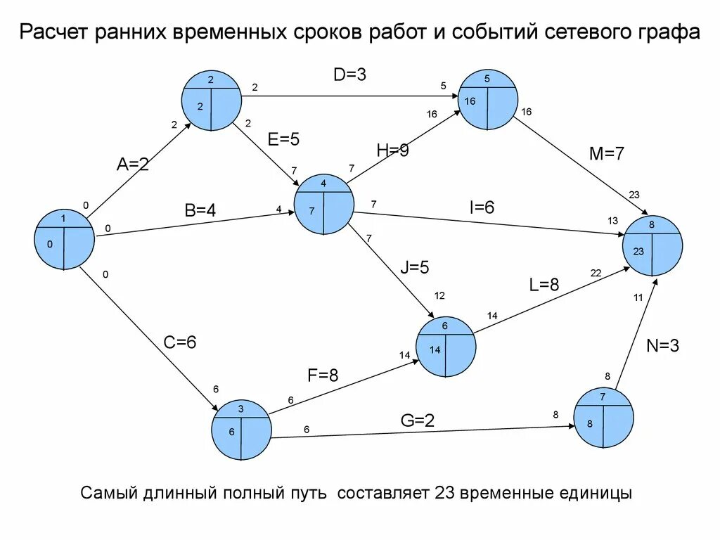 Временные параметры сетевой модели