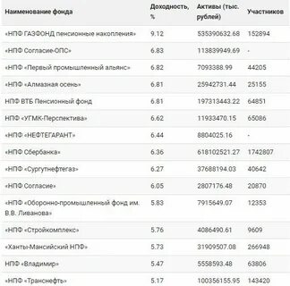 Рейтинг нпф пенсионными накоплениями