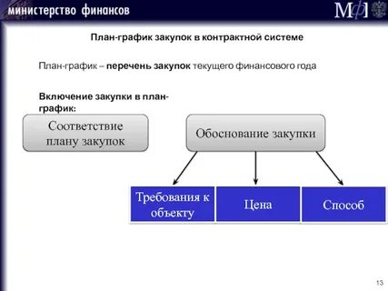 Планы закупок включают