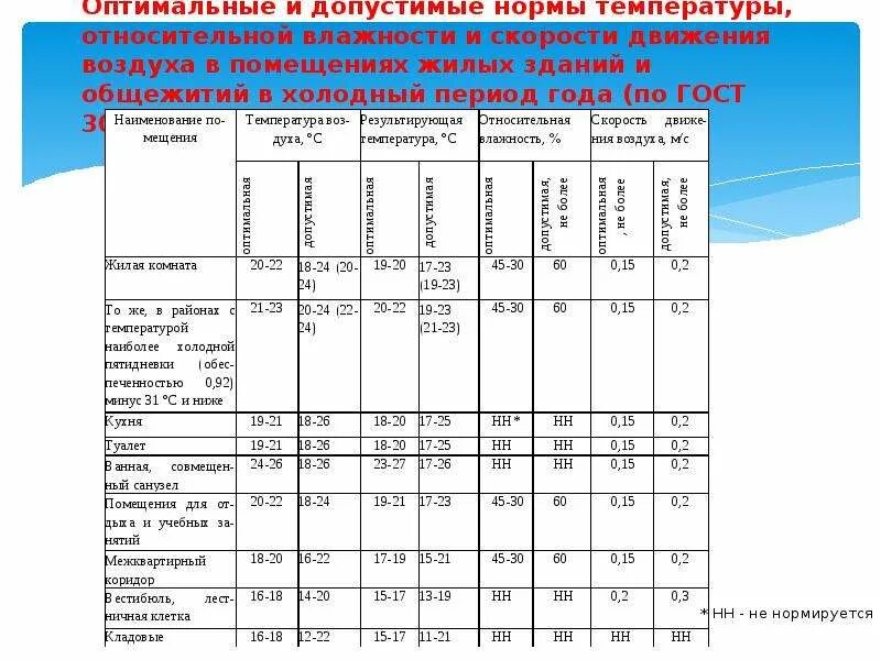 Допустимая температура воздуха в спальных