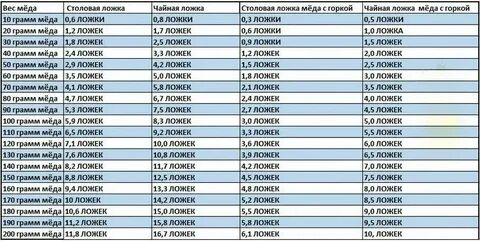 200 грамм меда это сколько ложек