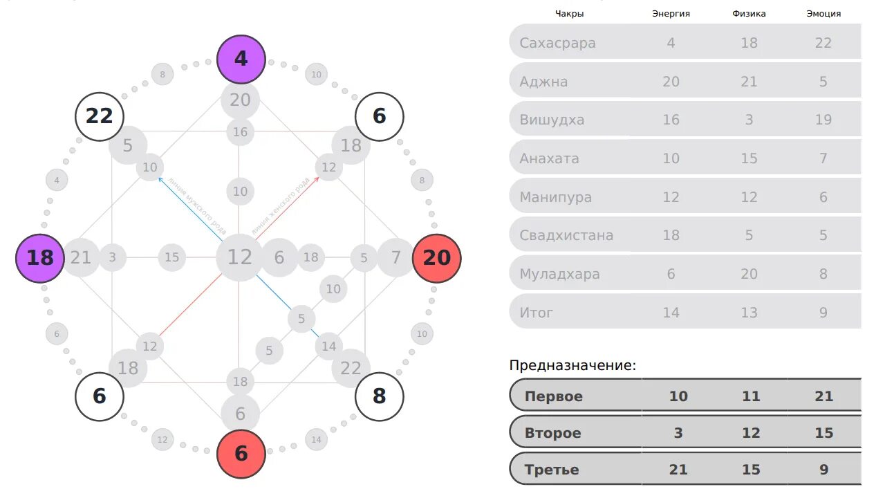 20 в центре матрицы совместимости. Предназначение в матрице судьбы. Таланты в матрице судьбы. Чакры в матрице судьбы. Арканы в матрице судьбы расшифровка.