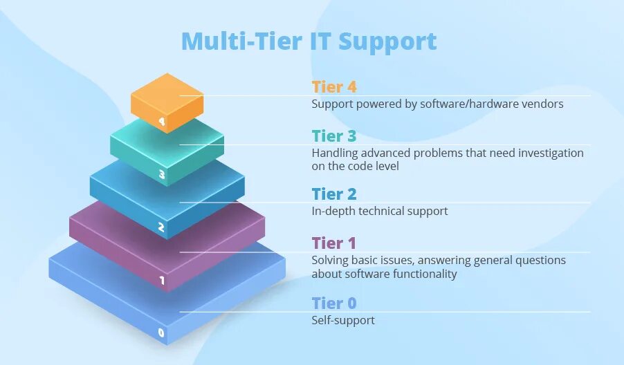 Support s com. Уровни Tier. Support Level. It support Levels. Support of или for.