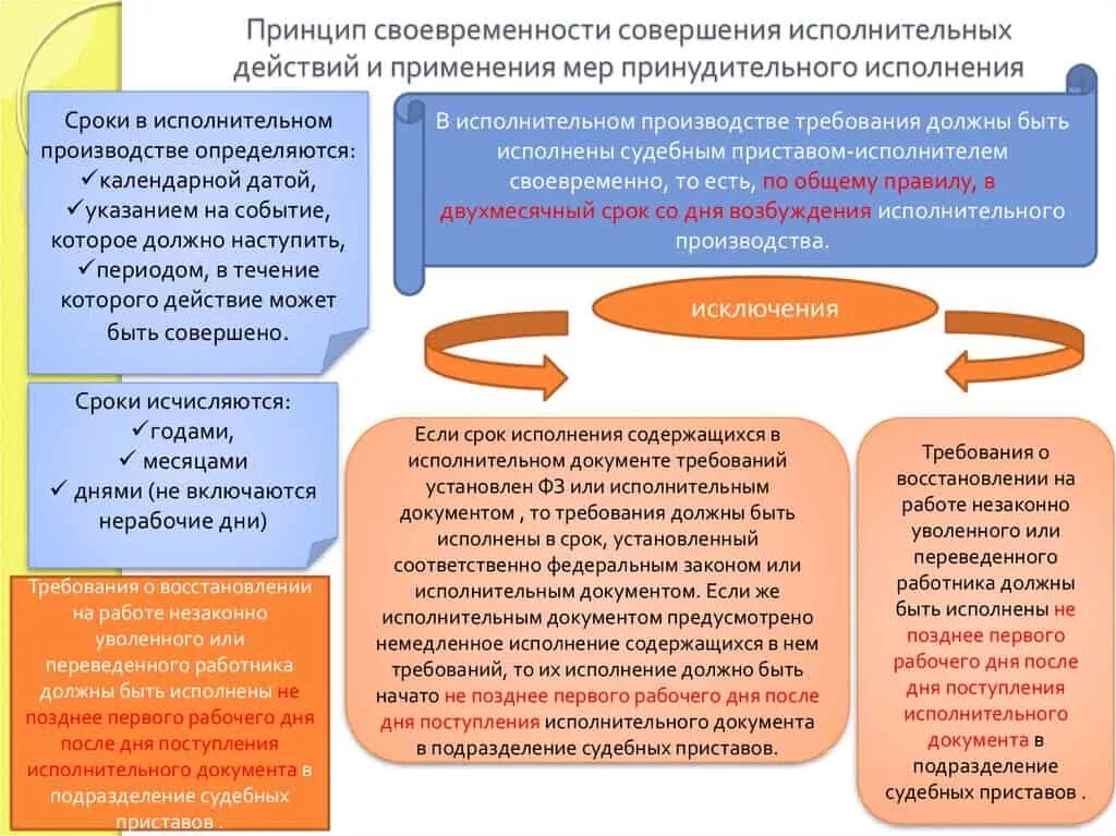 Порядок действия судебного пристава исполнителя. Сроки в исполнительном производстве. Основные сроки в исполнительном производстве. Исполнительное производство порядок действий. Срок возбуждения исполнительного производства.