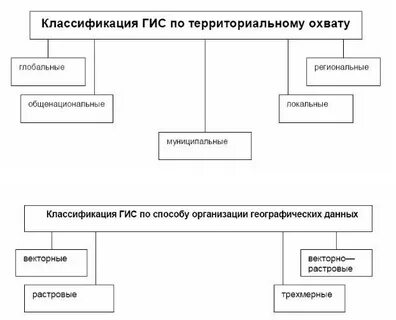Территориальному охвату