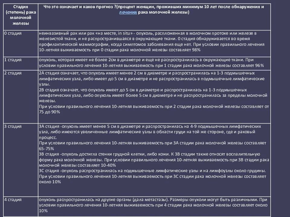 Стадии РМЖ. Онкология груди стадии. Опухоль молочной железы 2 стадия. Диета при опухоли молочной железы.