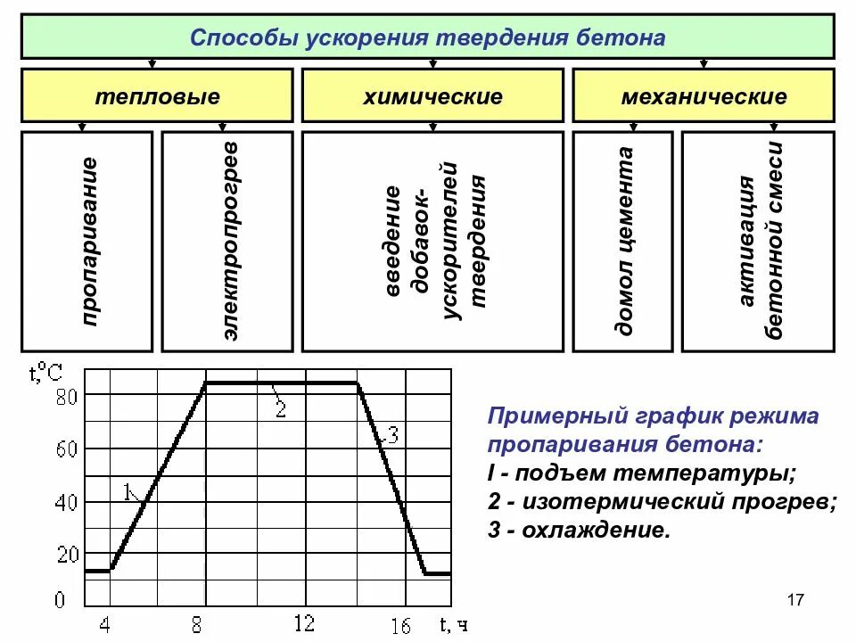 Метод ускоренного процесса. Способы ускорения твердения бетона. Способы ускорения набора прочности бетона. Условия ускорения твердения бетона. Способы ускорения твердения цементов.