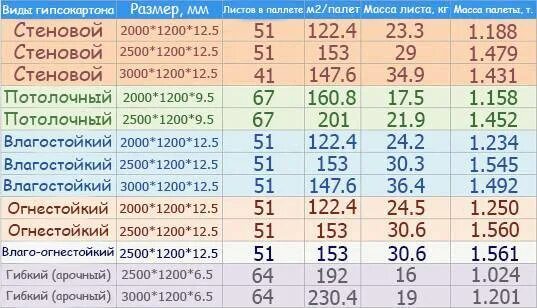 Сколько весит лист гипсокартона 12.5 мм 1200х2500. Вес гипсокартона влагостойкого 12.5 Кнауф листа. Вес листа гипсокартона 12.5 мм влагостойкий. Гипсокартон влагостойкий 9.5 мм вес листа. Вес листа гипсокартона 12.5 мм 1200х2500 Кнауф влагостойкий.