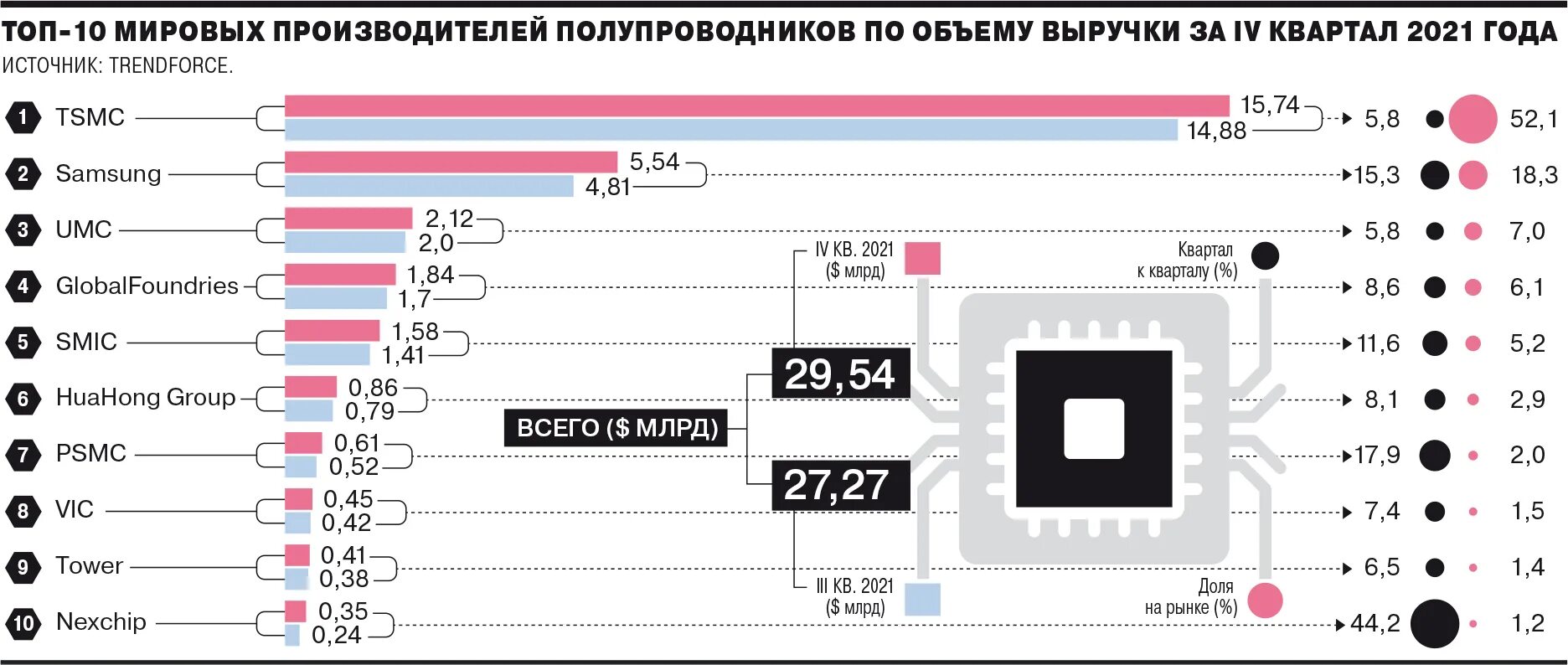 Ведущие страны производители микроэлектроники. Производители микроэлектроники в мире. Мировые производители чипов. Рынок микроэлектроники в России. Рынок микроэлектроники в мире.