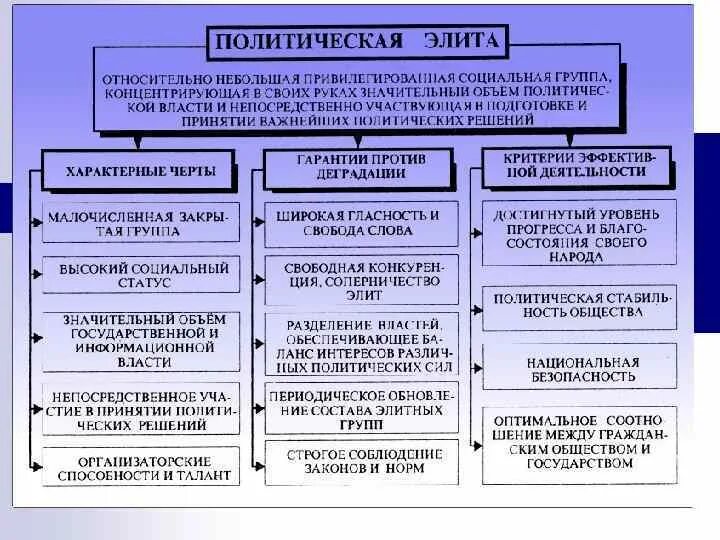 Функции политической элиты примеры из жизни. Состав политической элиты Обществознание. Уровень компетенции политической элиты. Политическая элита это в политологии. Структура Полит элиты.