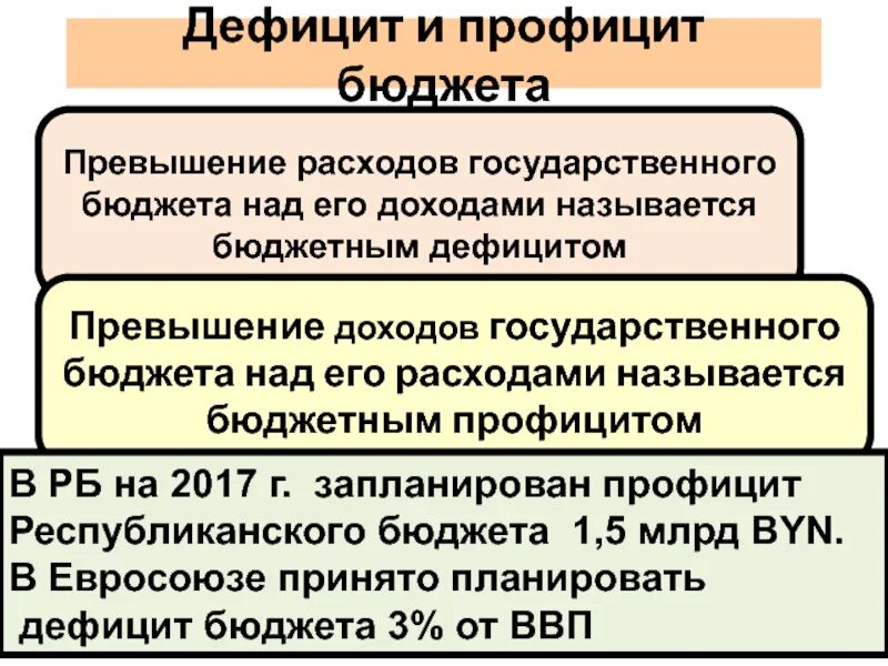 Превышение суммы расходов бюджета над доходами