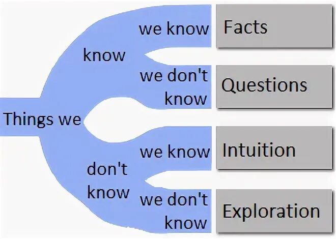 Is known to be