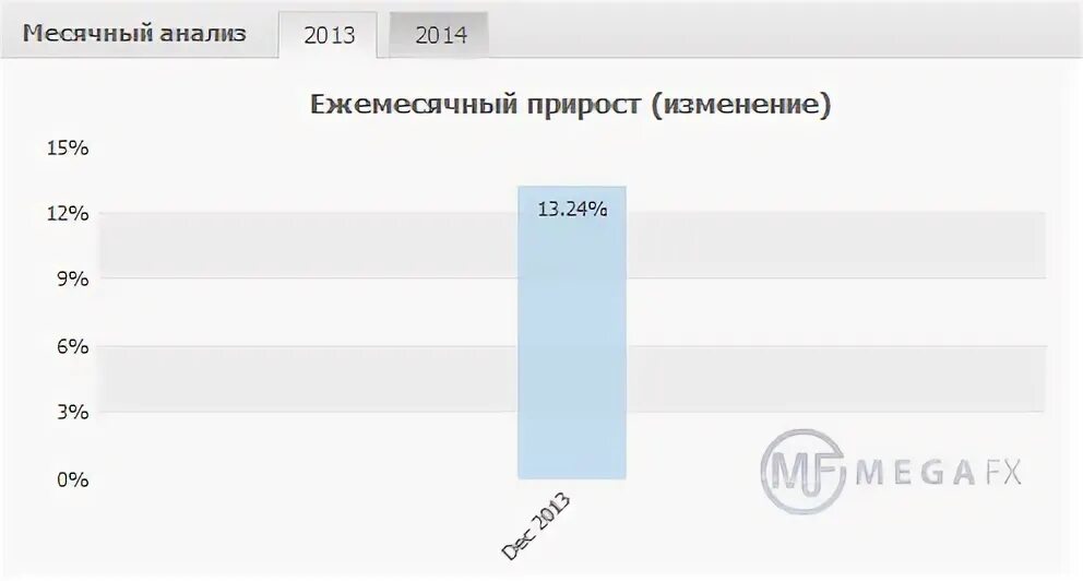 Счет реального времени. Ежемесячные 2014.