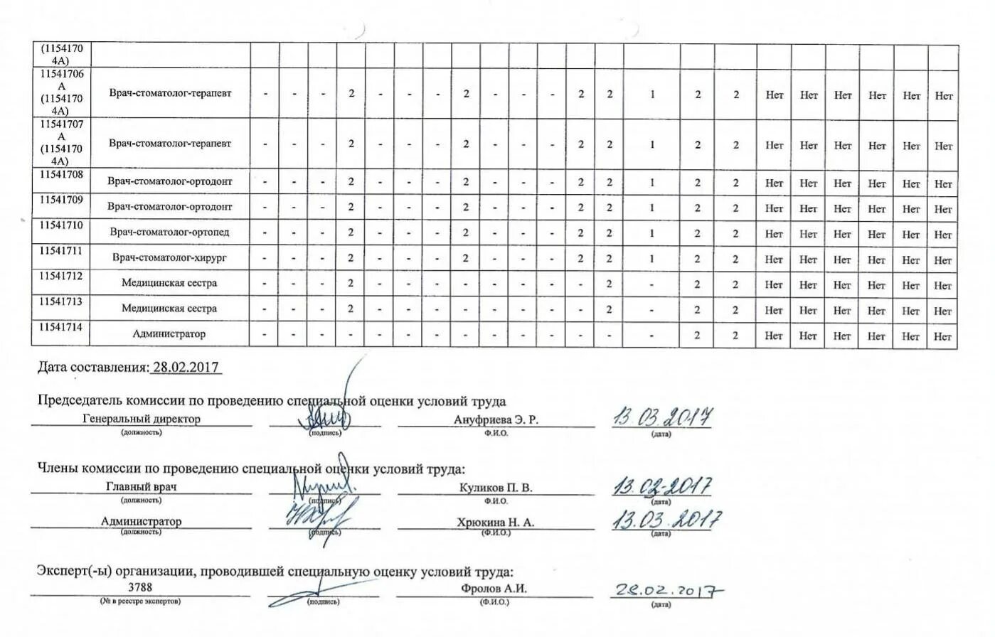 Ведомость учета работы врача стоматолога. Сводная ведомость врача стоматолога. класс условий труда стоматолога. сводная ведомость оценки профессиональных рисков. соут главного врача стоматолога.