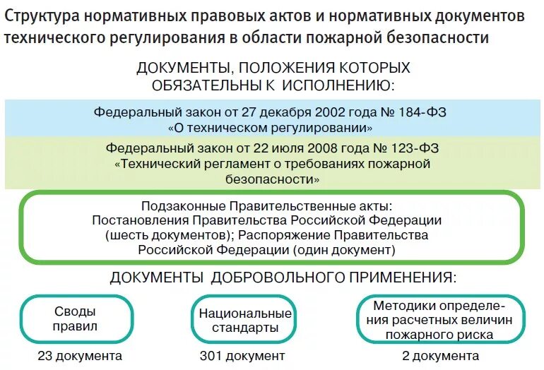 Правовое обеспечение 2023. Правовое регулирование в области пожарной безопасности. НПА В области пожарной безопасности. Нормативное регулирование в области пожарной безопасности. Нормативно правовые акты по пожарной безопасности.