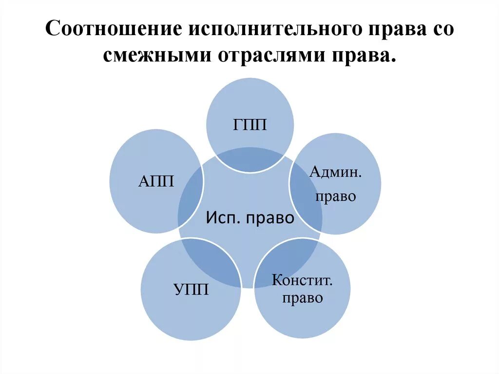 Соотношение с гражданским процессуальным правом