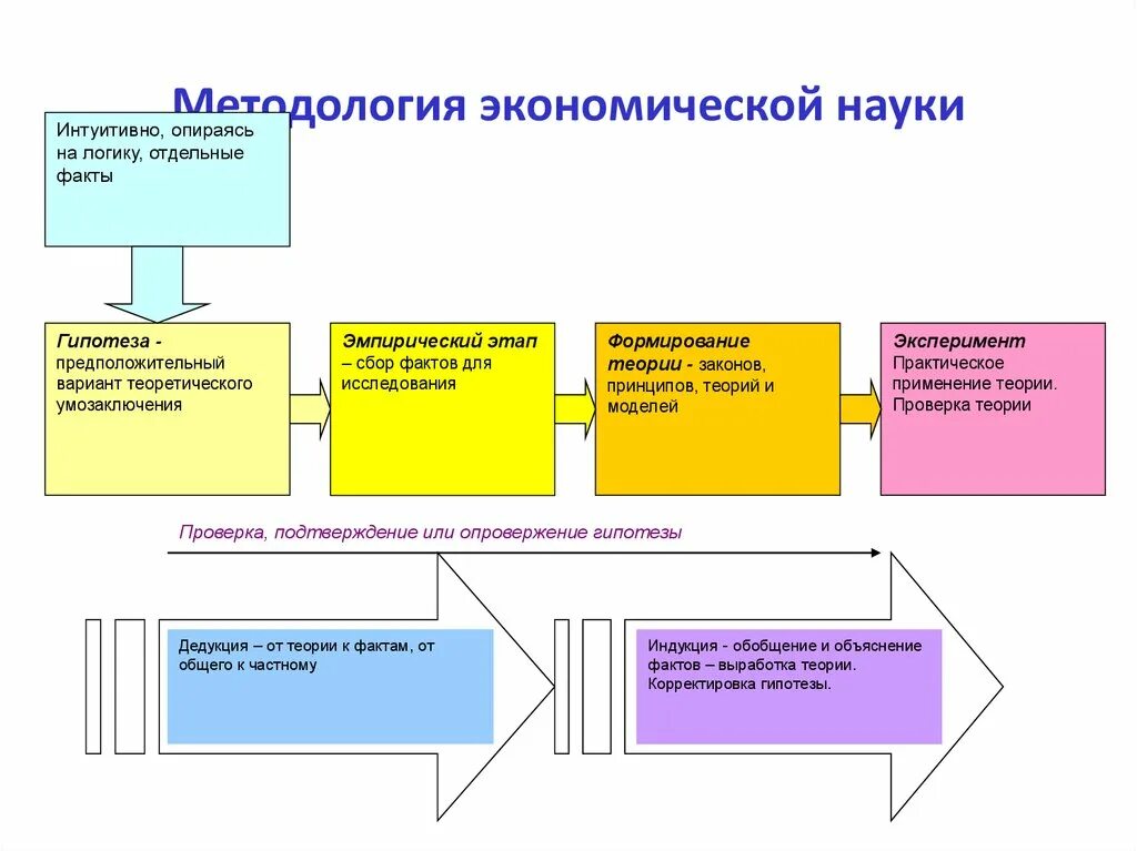 Методологические принципы науки экономика. Методология и методы экономической науки. Методологические основы экономической науки. Методология науки это в экономике.