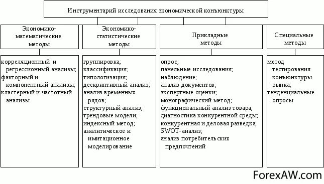 Методика анализа рыночной конъюнктуры. Исследование конъюнктуры рынка. Оценка конъюнктуры рынка. Анализ и оценка конъюнктуры. Методы исследования конъюнктуры рынка.