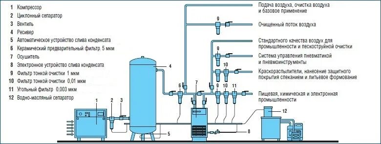 Правила стационарных компрессорных установок. Схема подключения ресивера сжатого воздуха. Схема обвязки компрессорного оборудования. Схема включения воздушного ресивера. Осушитель сжатого воздуха для компрессора схема подключения.