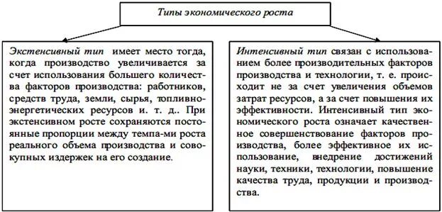1 интенсивным фактором экономического роста является. Типы экономического роста экстенсивный и интенсивный. экстенсивный, интенсивный и смешанный типы экономического роста. экстенсивный тип экономического роста. экономический рост таблица.