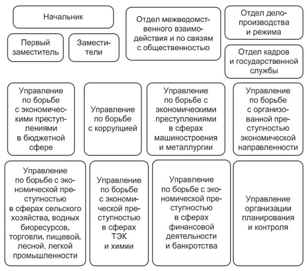 Структура гувд. Структура гувд