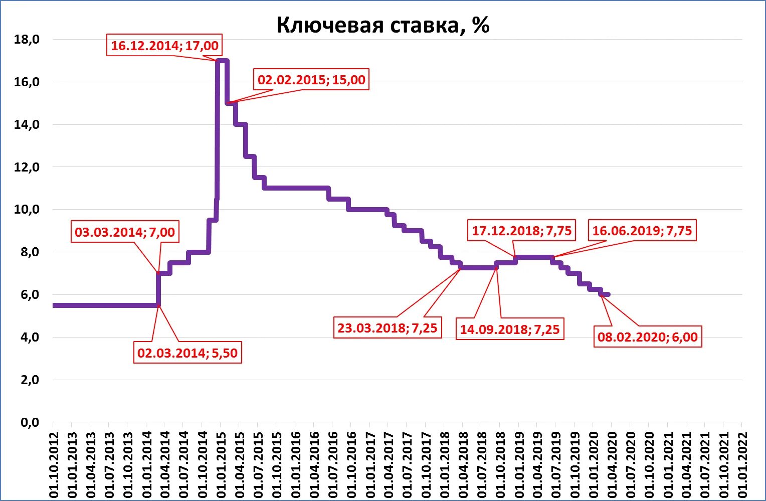 Ключевая ставка ЦБ РФ график. График изменения ставки рефинансирования ЦБ РФ. График ключевой ставки ЦБ РФ по годам. Ставка рефинансирования график по годам. Ставка цб рф повышение