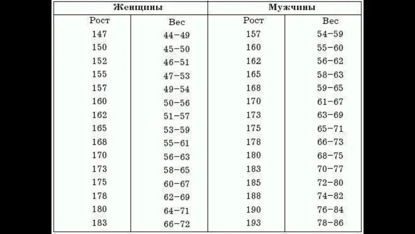 Какой рост должен быть у мужчины. Таблица роста и веса в Корее. Корейские стандарты веса при росте. Идеальный рост для мужчины. Корейские параметры роста и веса.