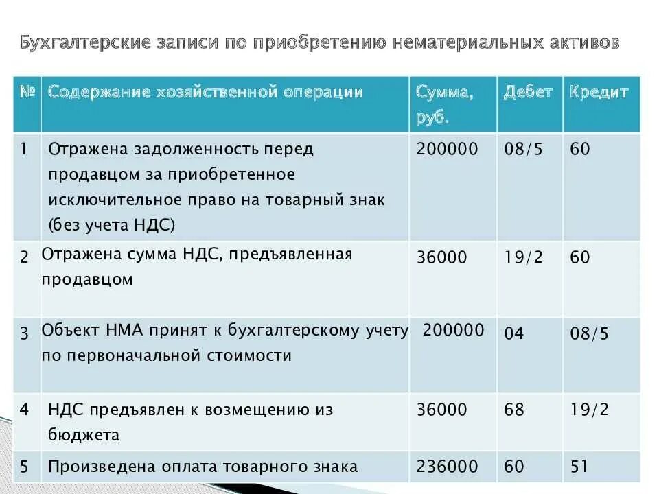 Нма отражаются. Бухгалтерские проводки по учету нематериальных активов. Приобретен объект нематериальных активов проводка. Приобретение НМА проводка. Приобретен объект НМА проводка.