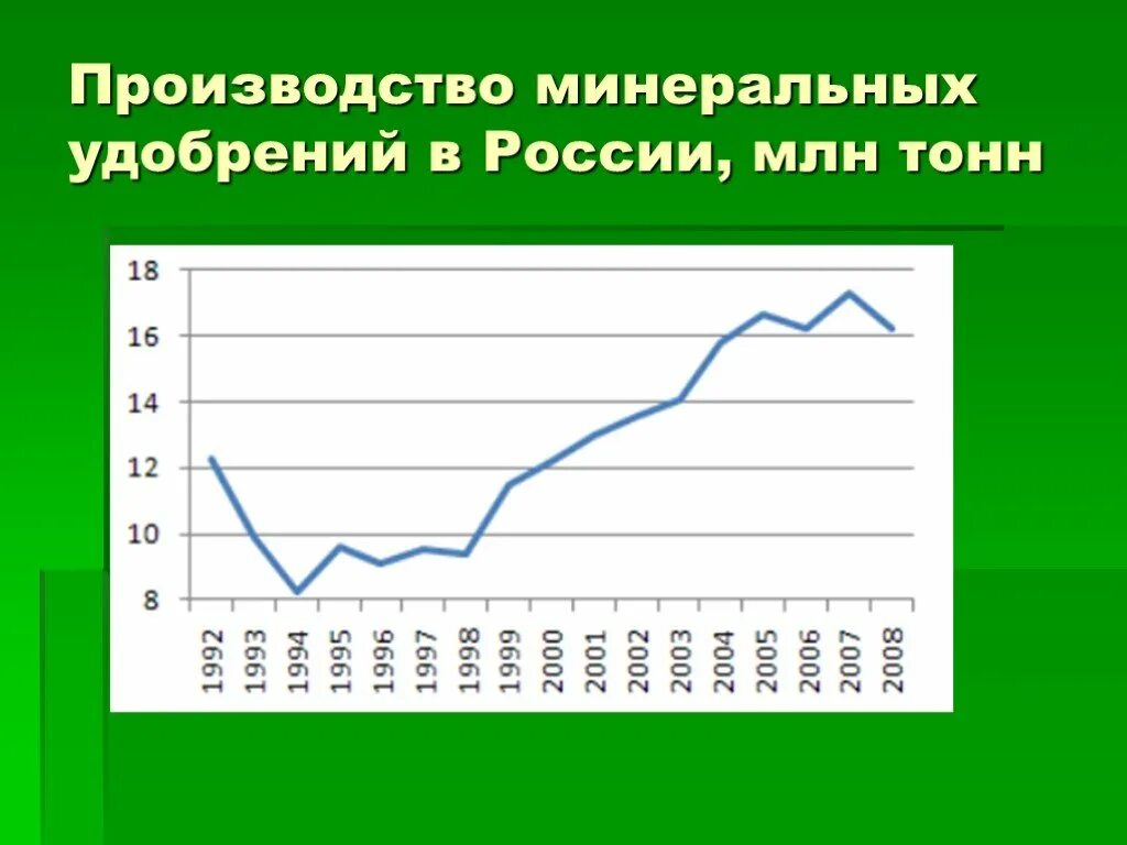 Производство минеральных удобрений в россии. Производство Минеральных удобрений. Производство удобрений в России. Завод удобрений в России. Динамика производства Минеральных удобрений в России.