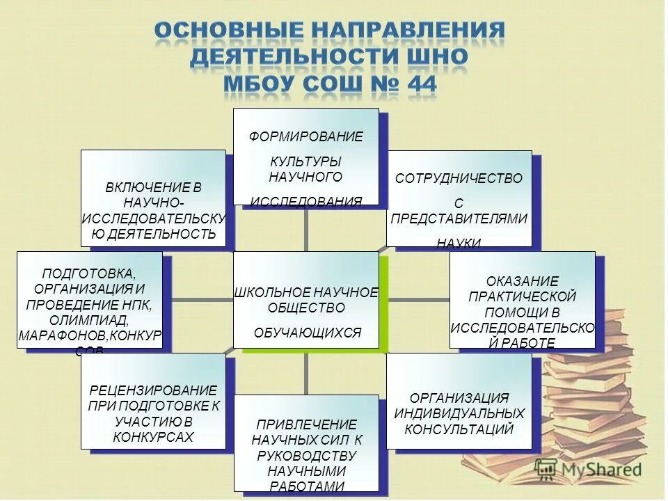 Направления деятельности общеобразовательной организации. Основные направления в работе школы. Основные направления деятельности средней школы. Направления учебной работы в школе. Направления работы в школьном учреждении.