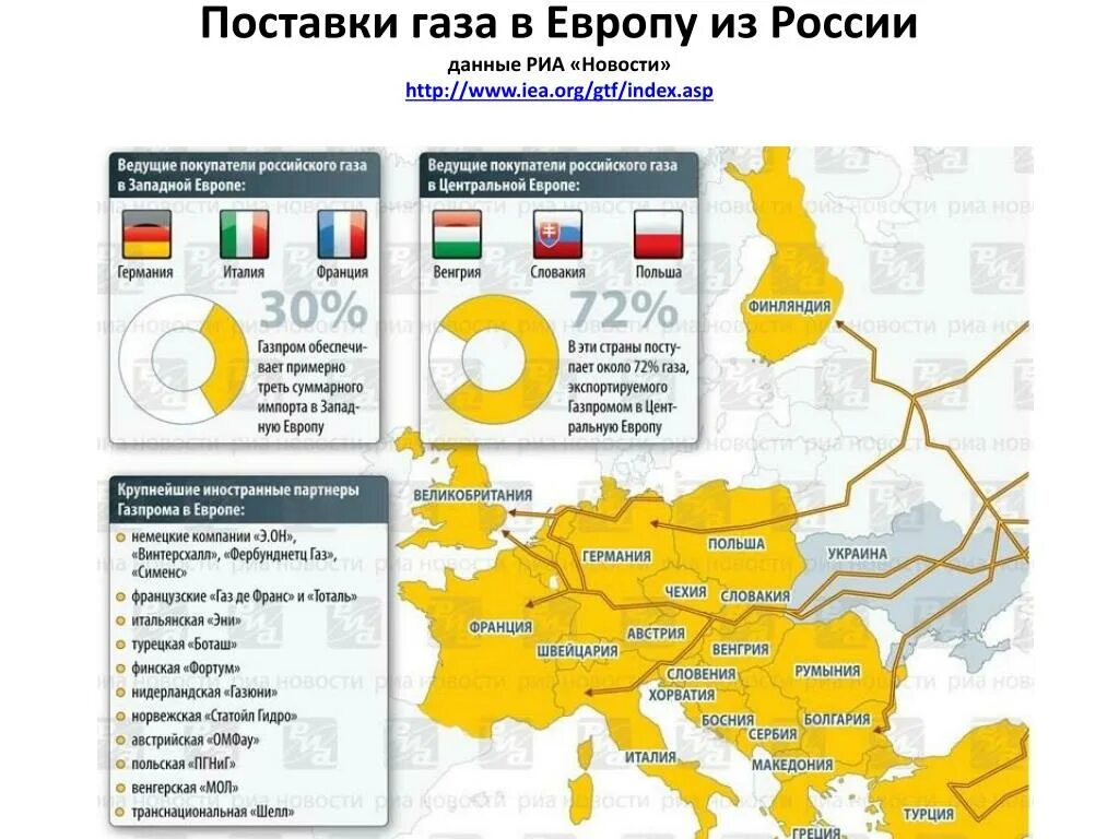 Какие страны поставляет газ. Поставщики газа в Европу. Поставки газа в Европу. Поставки российского газа в Европу. Схема поставок газа в Европу.