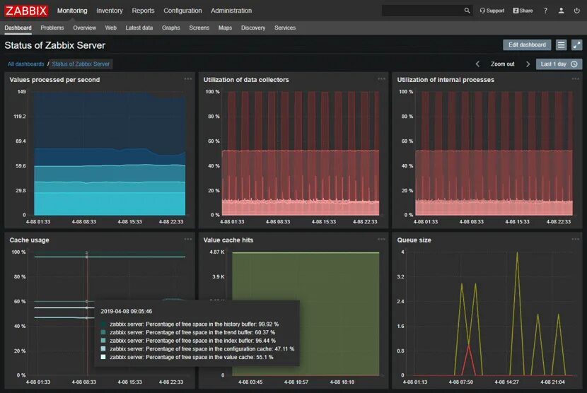 Zabbix мониторинг дисков. Система мониторинга zabbix. zabbix мониторинг серверов. zabbix мониторинг сети. дашборды заббикс.