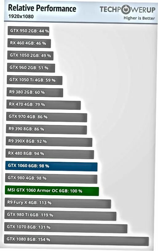 GTX 1060 ti 4gb. 1050ti vs 1060 3gb. GTX 1050 ti vs 1060 3gb. 1060 6 GB vs 1050ti.