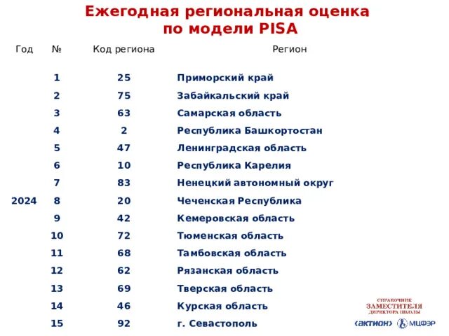 1 Регион. Региональная оценка. 01 Регион России. Первый регион России. Федеральные коды на 2024 год