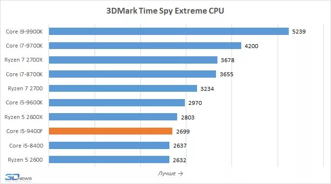 Core i5 9400f. Intel i5 9400f. Intel Core i5-9400f Coffee Lake. Процессор Core i5-8500. I5 9400f сравнение