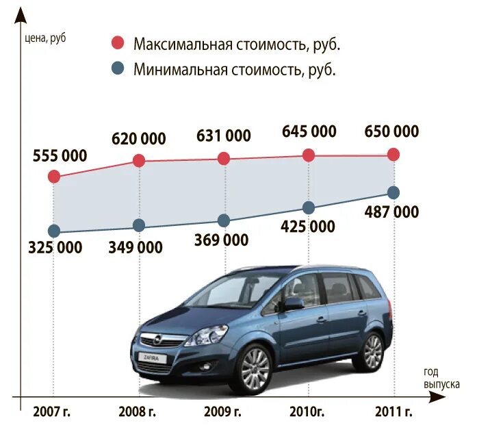 Характеристика Опель Зафира 2008 года выпуска. Опель Зафира Узбекистон. Опель Зафира а 1.8 бензин технические характеристики. Опель Зафира Пинск. 8 рублей километр