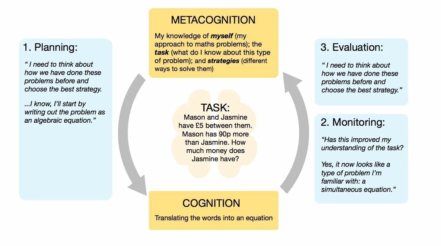 Does planning need the plan. Metacognition. Metacognitive Strategies. Applied Metacognition. What is metacognitive.