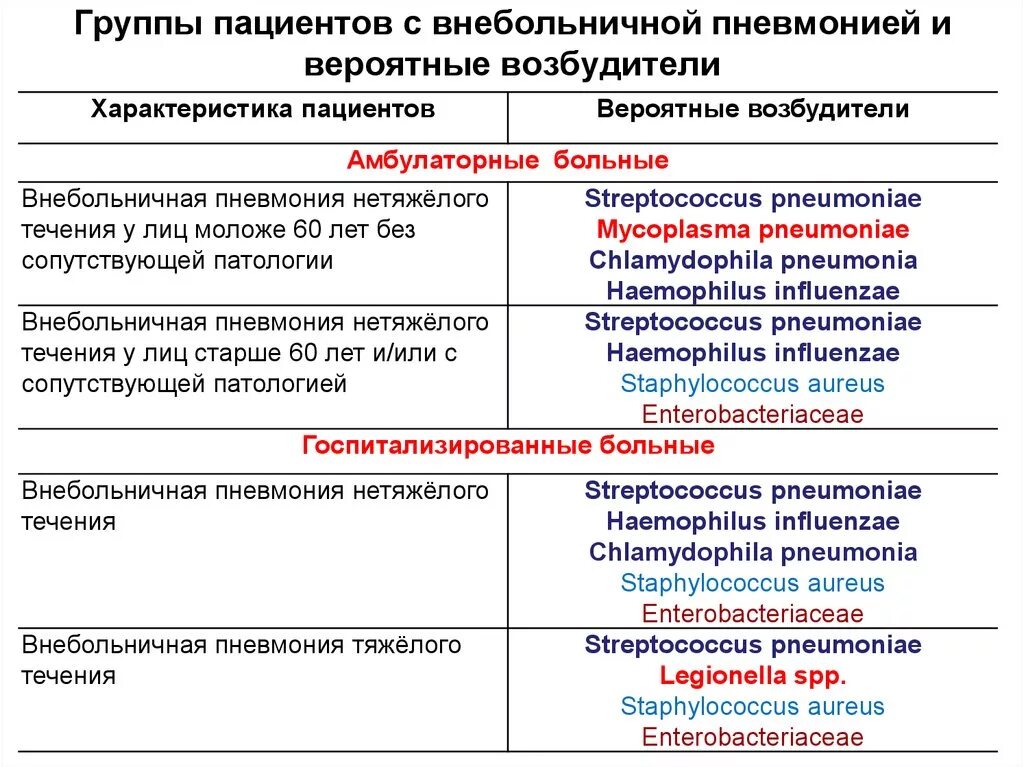 Не дают группу что делать. Типичные возбудители внебольничной пневмонии. Возбудителями внебольничной пневмонии являются. Антибиотики при внутрибольничной пневмонии. Основные возбудители внебольничной пневмонии.