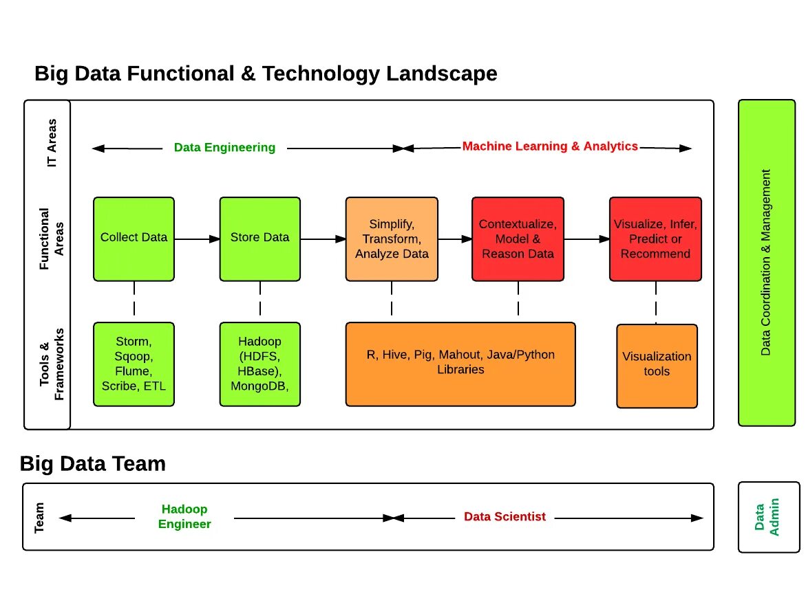 Data architecture. Big data схема. Big data архитектура. Функционал больших данных. Big data схема работы.