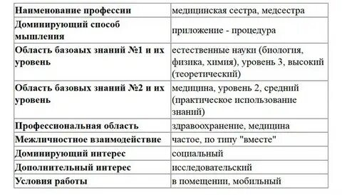Психологические тесты в колледже медицинском пройти