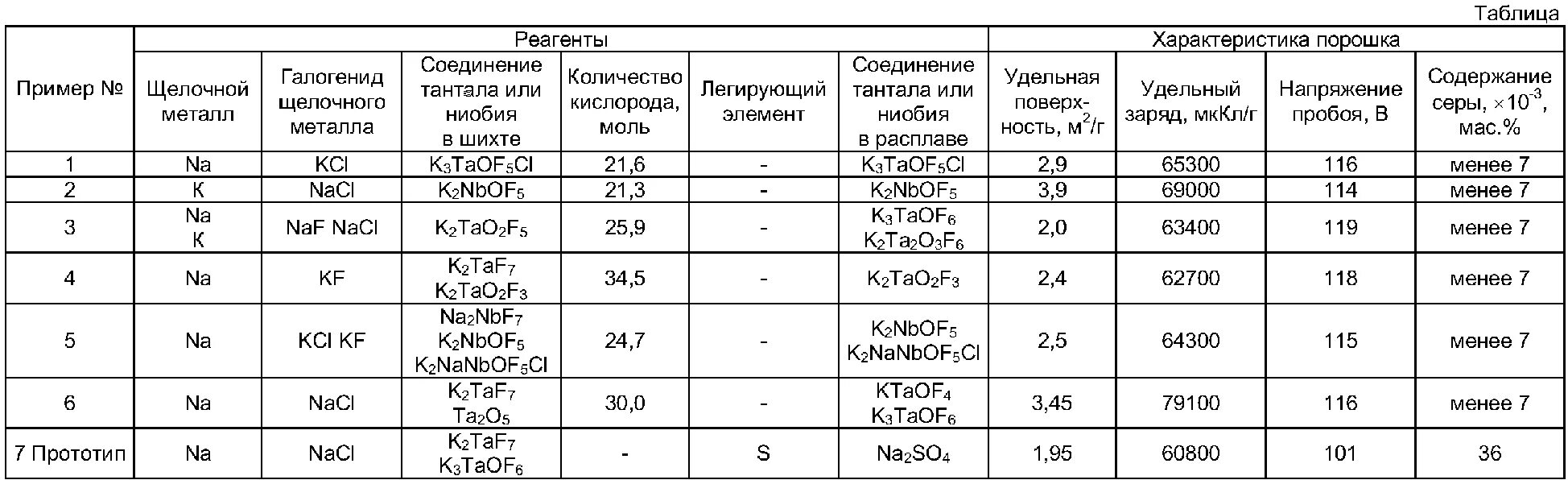 Удельный заряд таблица. Удельные заряды частиц таблица. Таблица удельных зарядов заряженных частиц. Удельные заряды частиц таблица значений. Заряды частиц таблица