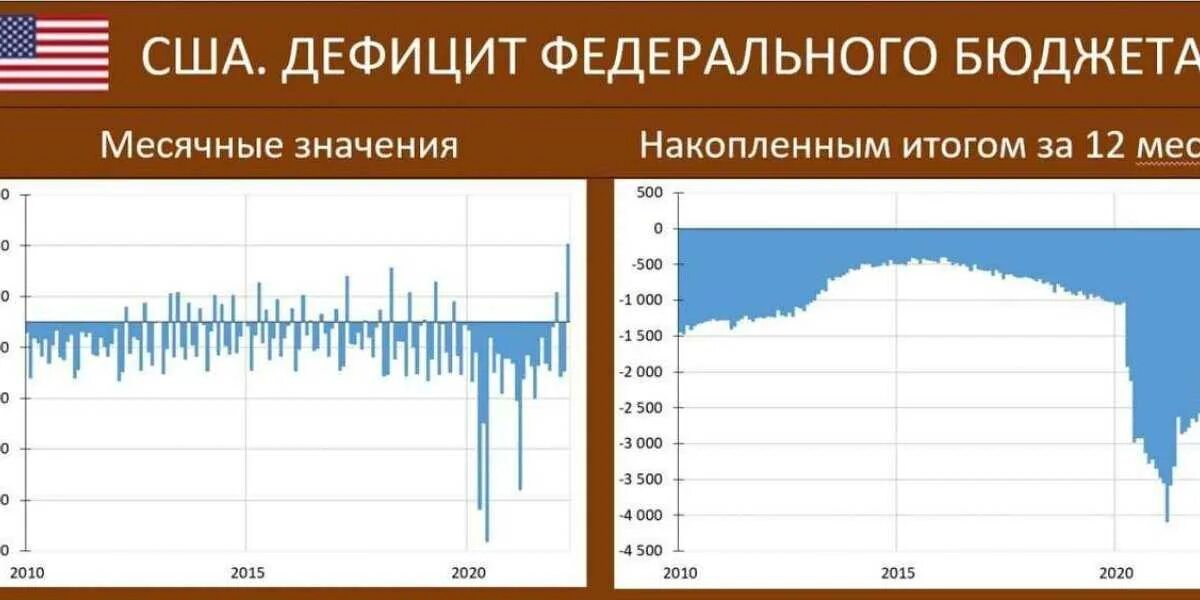 Госбюджет сша. Госбюджета сша 2025. бюджет америки. бюджет american 2025. профицит федерального бюджета 2025.