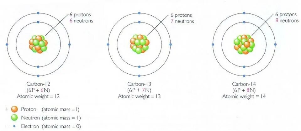 Carbon изотоп. Carbon Atom. Изотопы углерода. Carbon Atomic Mass.