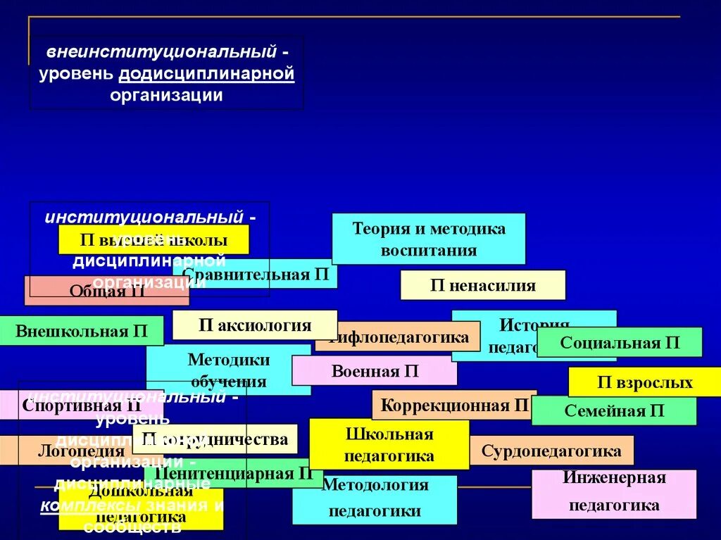 Институциональный уровень. Институциональные формы научной деятельности. Институциональный уровень мероприятия это. Внеинституциональный.