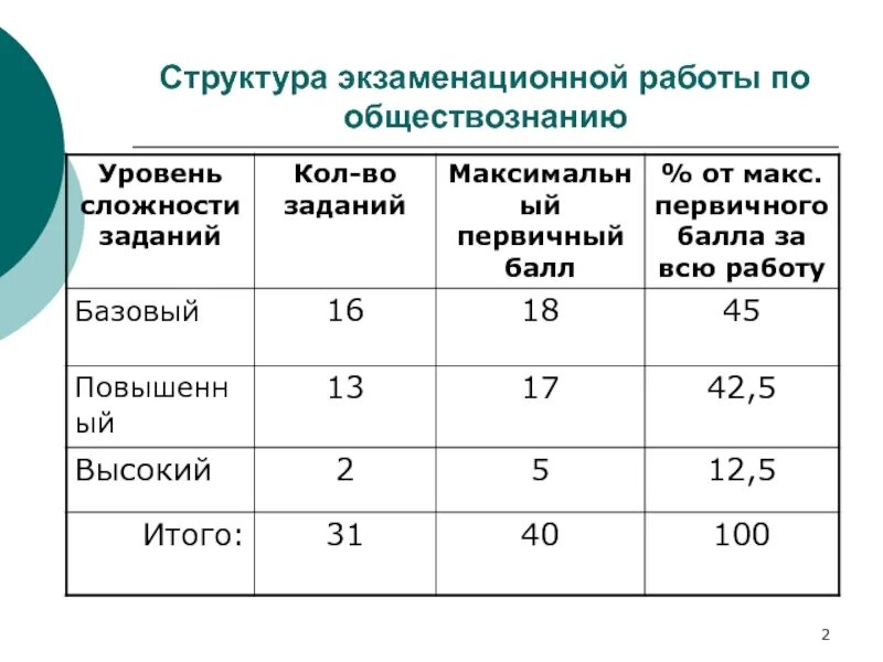 Егэ 2023 обществознание баллы задания. Структура ЕГЭ Обществознание. Структура ЕГЭ по обществознанию. Структура ЕГЭ по обществознанию 2021. ЕГЭ Обществознание структура экзамена.