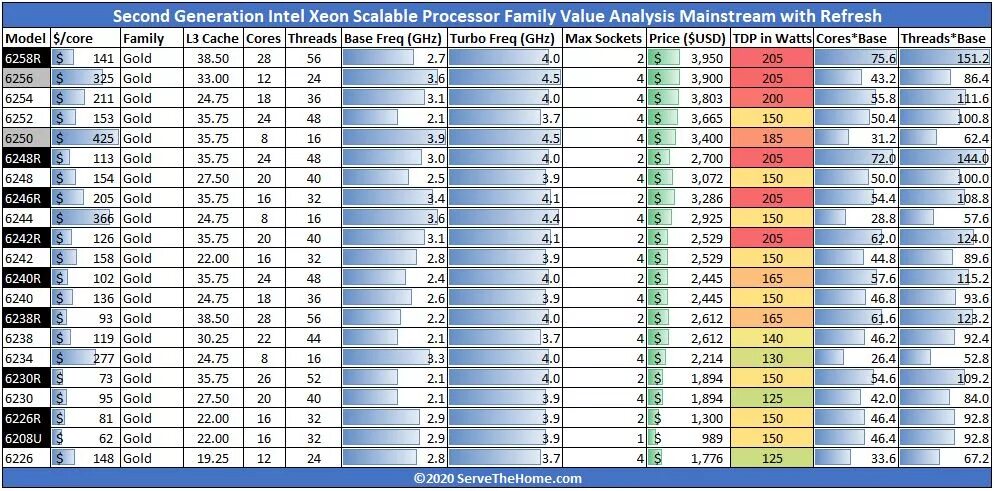 Intel r xeon r gold. Процессор Intel Xeon Gold. Поколения процессоров Intel Xeon таблица. Intel Xeon Gold 6226r. Процессор Intel Xeon Gold 6248r.