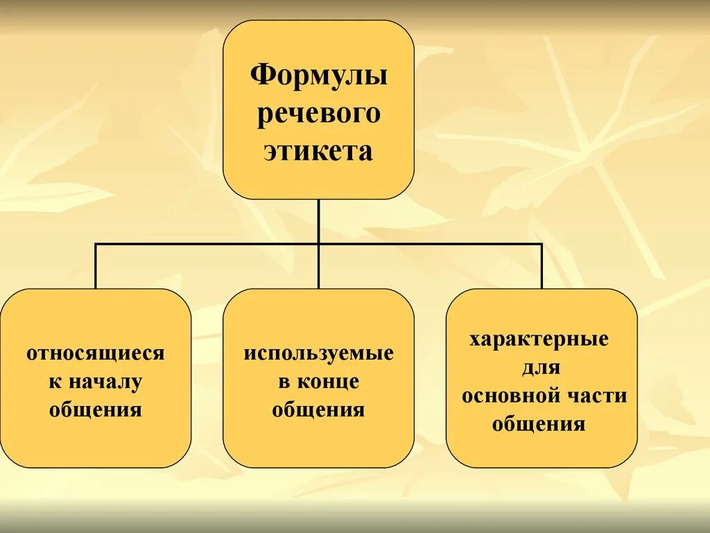 Формулы речевого этикета. Речные формулы этикета. Устойчивые формулы речевого этикета в общении. Устойчивые формулы речевого этикета. Конце использовать в качестве