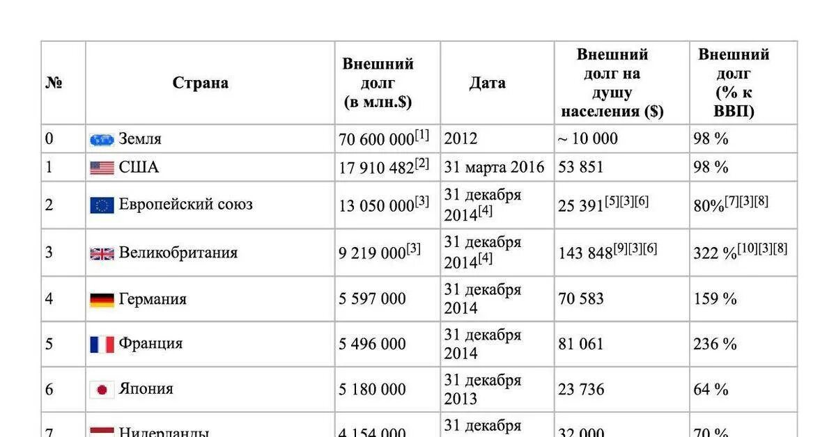 Проблема внешних долгов