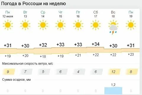 Погода в россоши на неделю точный прогноз
